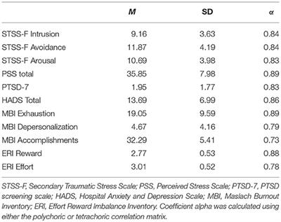 Validity, Reliability, and Factor Structure of the Secondary Traumatic Stress Scale-French Version